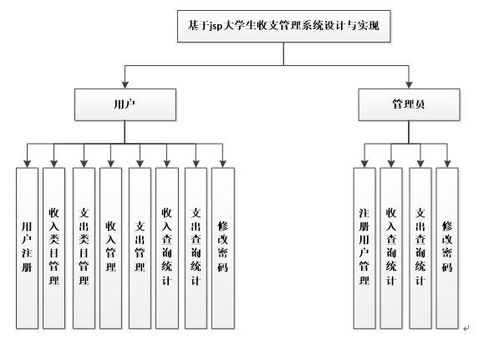 計算機畢業(yè)設計java jsp大學生收支管理系統(tǒng) 源碼 系統(tǒng) mysql數(shù)據(jù)庫 lw文檔