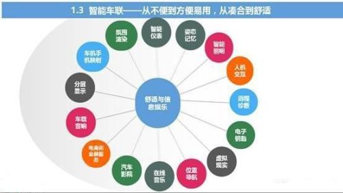 車聯(lián)網(wǎng)的未來發(fā)展