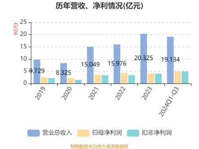 大豪科技:2024年前三季度凈利潤(rùn)4.92億元 同比增長(zhǎng)68.93%